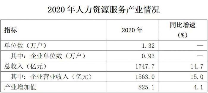 2020年四川人力资源服务产业企事业单位及相关组织总收入同比增长14.7